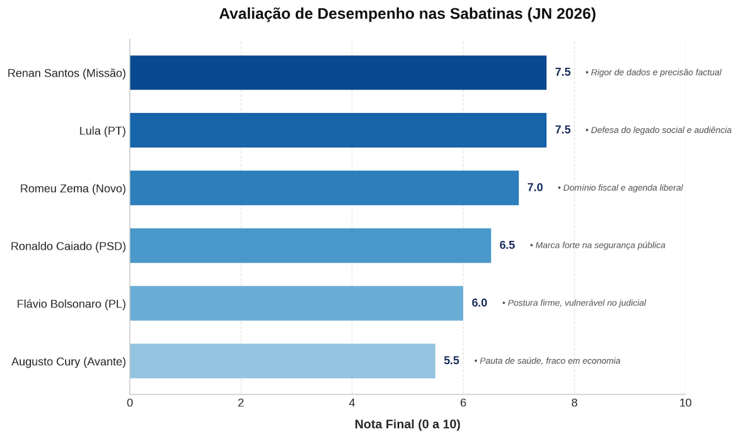 O desempenho dos Candidatos segundo AGAZETTA