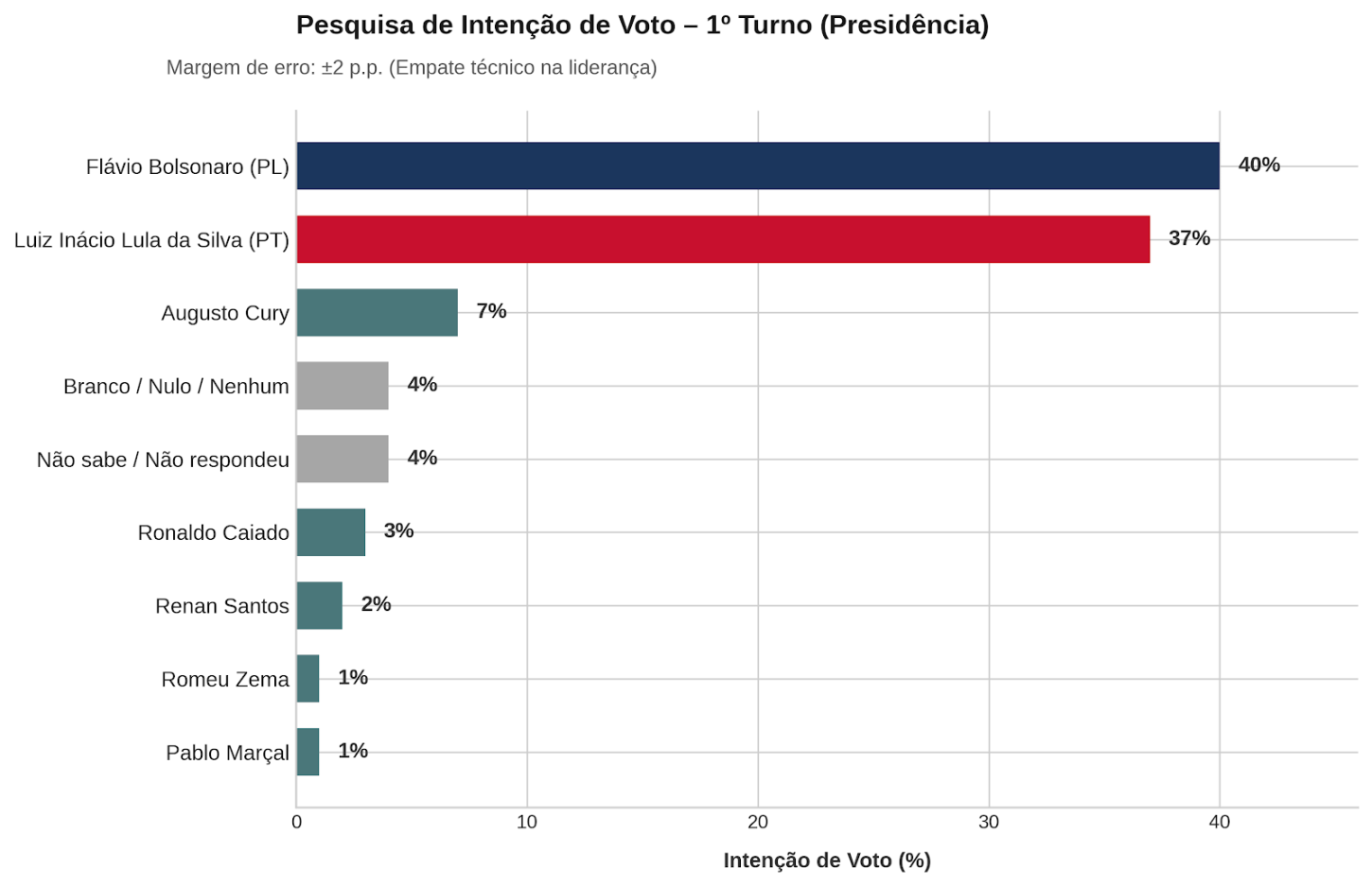 Pesquisa Divulgada pelo Instituto GERP